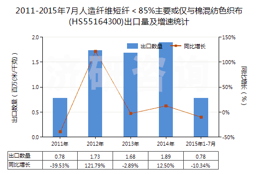2011-2015年7月人造纖維短纖＜85%主要或僅與棉混紡色織布(HS55164300)出口量及增速統(tǒng)計(jì)